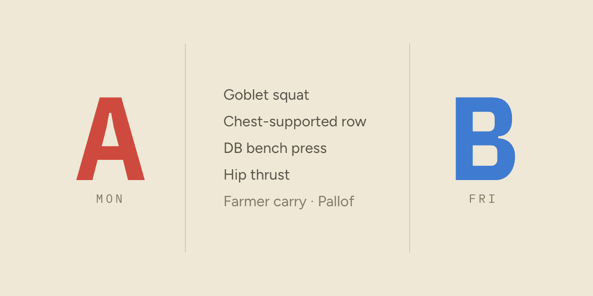 Monday and Friday session letters, A and B, flanking a preview of Monday's lifts: goblet squat, chest-supported row, DB bench press, hip thrust, farmer carry, and Pallof press.